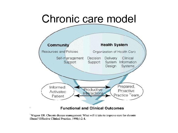 Chronic care model 