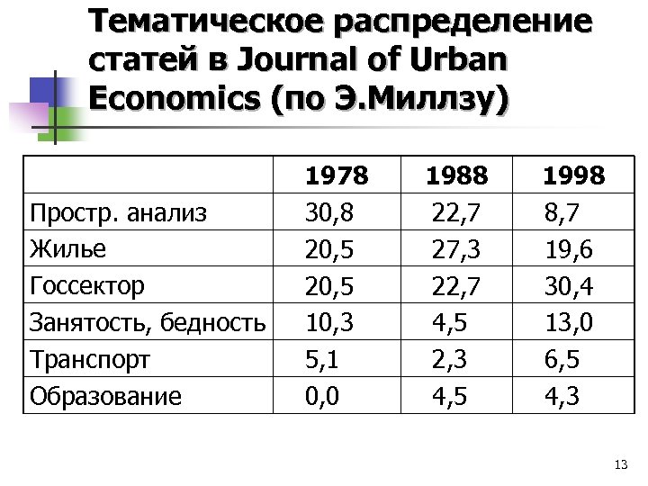 Тематическое распределение статей в Journal of Urban Economics (по Э. Миллзу) Простр. анализ Жилье