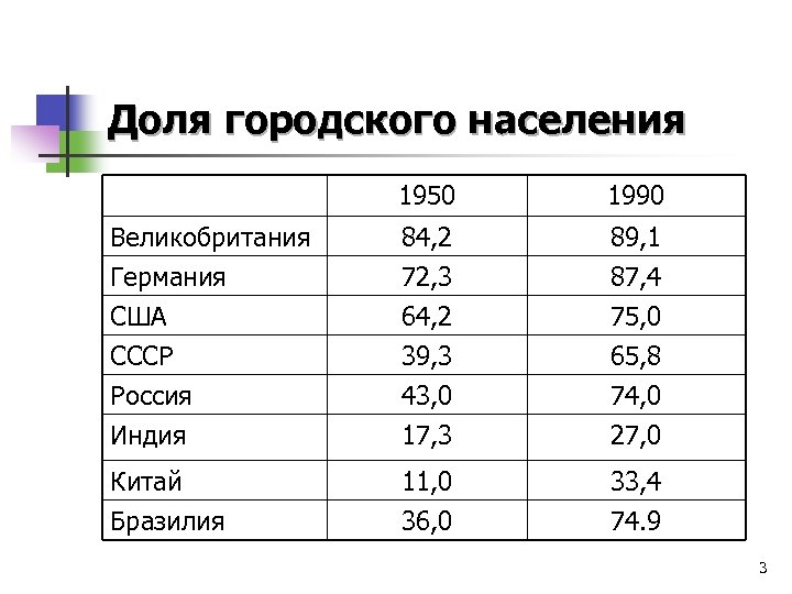 Доля городского населения 1950 1990 Великобритания Германия США 84, 2 72, 3 64, 2