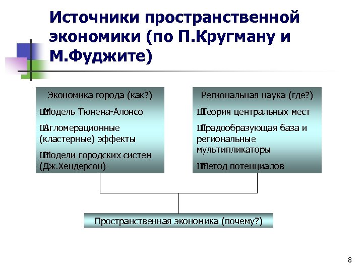 Источники пространственной экономики (по П. Кругману и М. Фуджите) Экономика города (как? ) Региональная