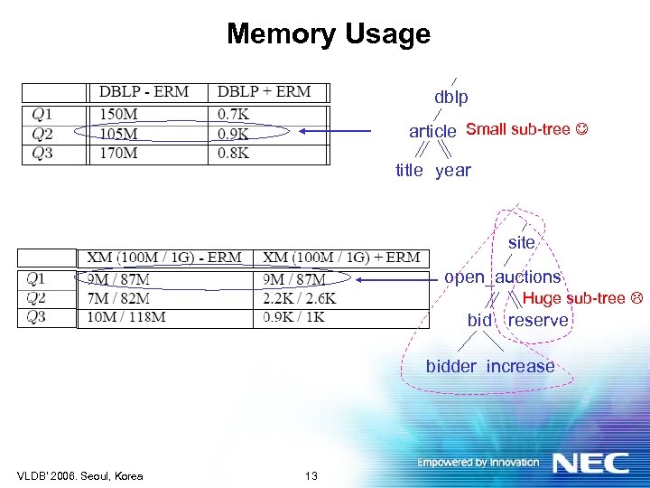 Memory Usage dblp article Small sub-tree title year site open_auctions Huge sub-tree bid reserve