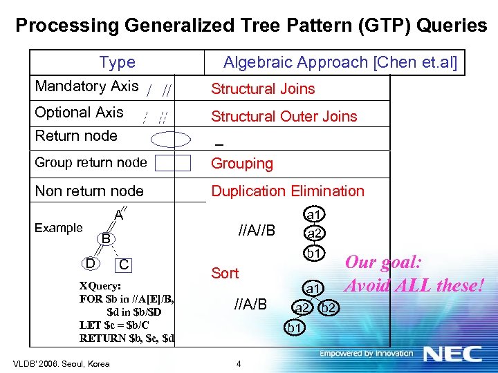 Processing Generalized Tree Pattern (GTP) Queries Type Algebraic Approach [Chen et. al] Mandatory Axis