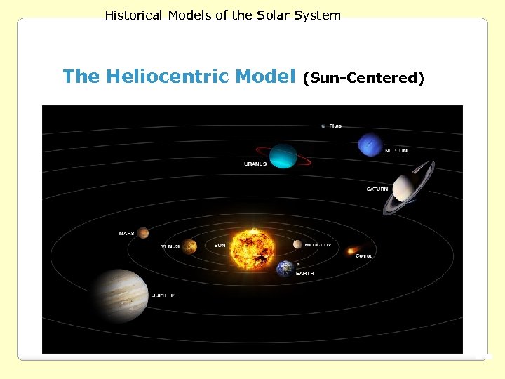 Historical Models of the Solar System The Heliocentric Model (Sun-Centered) 