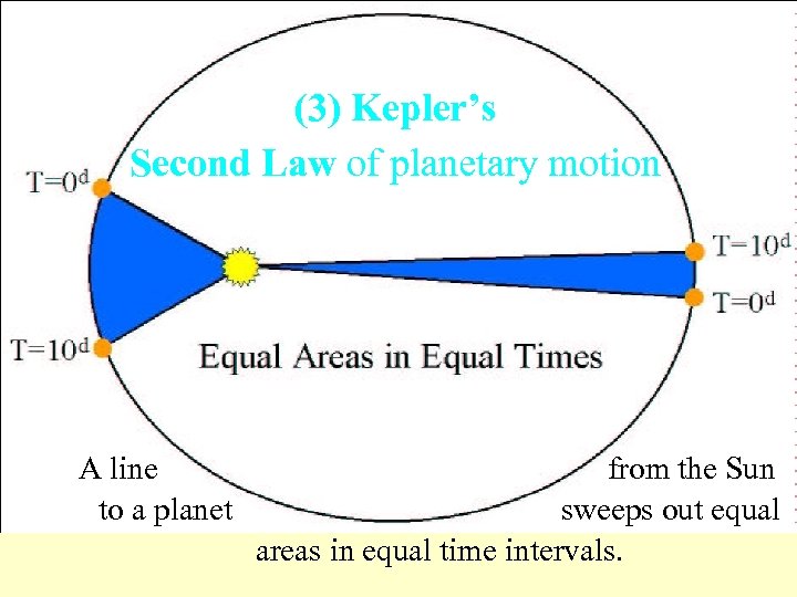 (3) Kepler’s Second Law of planetary motion A line to a planet from the