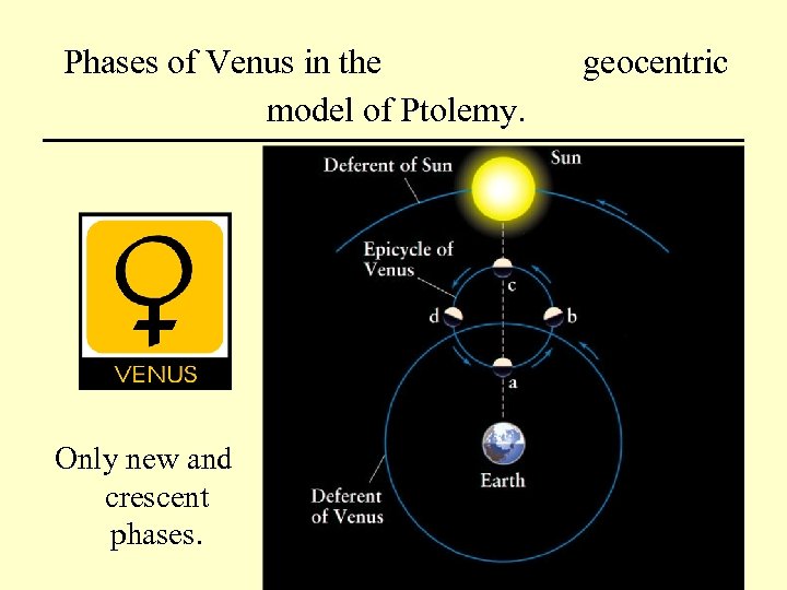Phases of Venus in the model of Ptolemy. Only new and crescent phases. geocentric