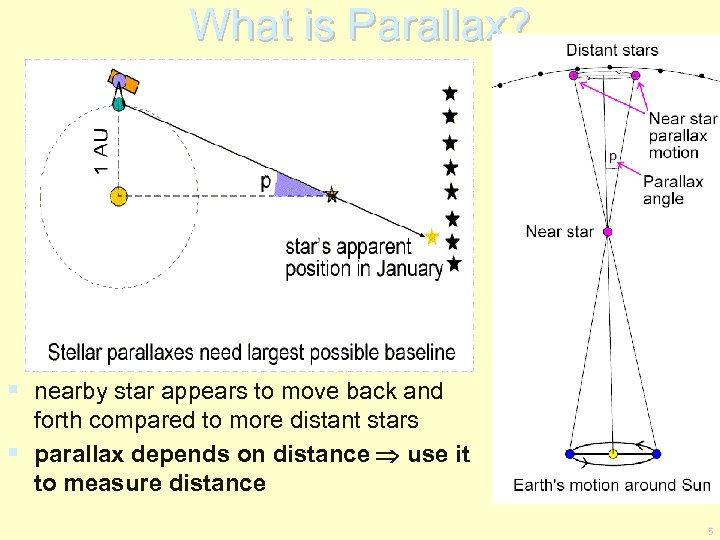 What is Parallax? § nearby star appears to move back and forth compared to