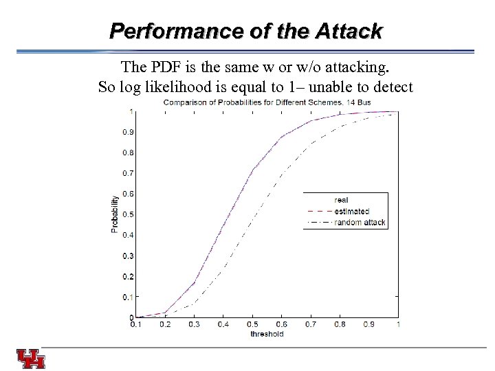Performance of the Attack The PDF is the same w or w/o attacking. So