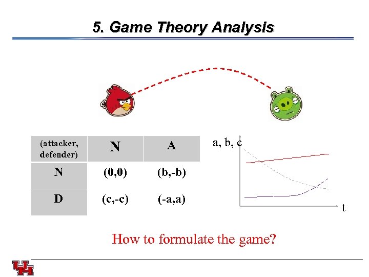 5. Game Theory Analysis (attacker, defender) N A N (0, 0) D (c, -c)