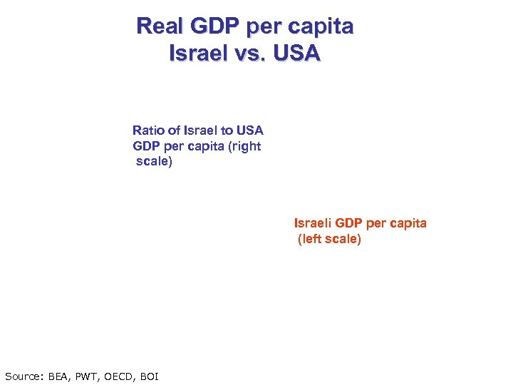 Real GDP per capita Israel vs. USA Ratio of Israel to USA GDP per