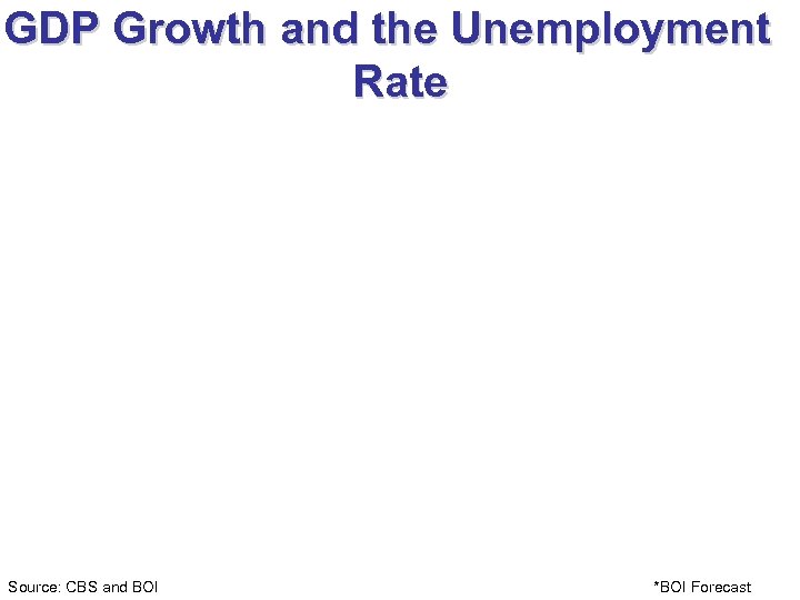 GDP Growth and the Unemployment Rate Source: CBS and BOI *BOI Forecast 