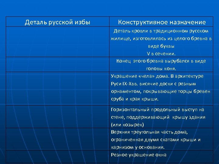 Деталь русской избы Конструктивное назначение Деталь кровли в традиционном русском жилище, изготовлялась из целого