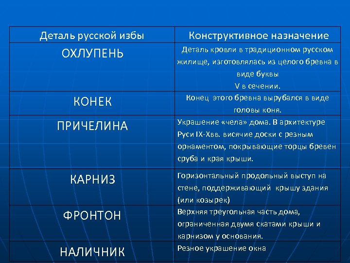 Деталь русской избы Конструктивное назначение ОХЛУПЕНЬ Деталь кровли в традиционном русском жилище, изготовлялась из