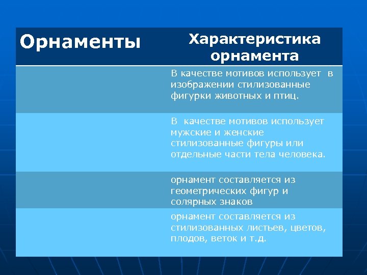 Орнаменты Характеристика орнамента В качестве мотивов использует в изображении стилизованные фигурки животных и птиц.