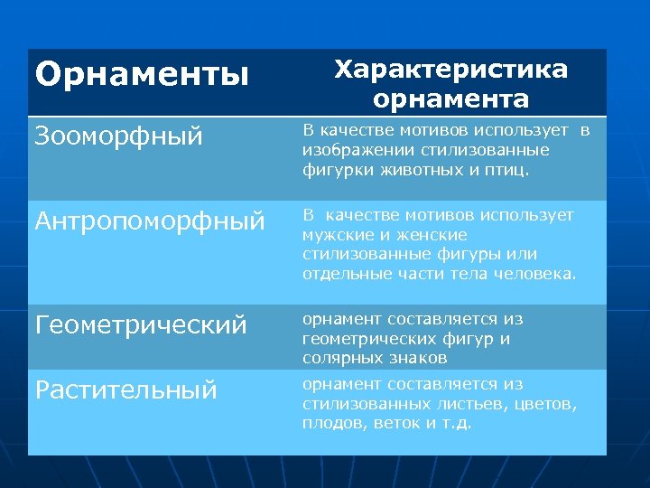Орнаменты Характеристика орнамента Зооморфный В качестве мотивов использует в изображении стилизованные фигурки животных и