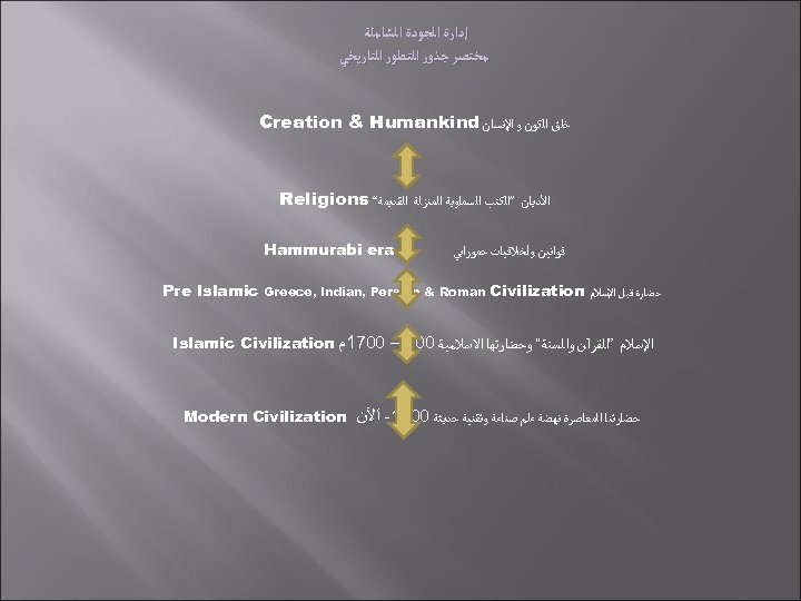  ﺇﺩﺍﺭﺓ ﺍﻟﺠﻮﺩﺓ ﺍﻟﺸﺎﻣﻠﺔ ﻣﺨﺘﺼﺮ ﺟﺬﻭﺭ ﺍﻟﺘﻄﻮﺭ ﺍﻟﺘﺎﺭﻳﺨﻲ ﺧﻠﻖ ﺍﻟﻜﻮﻥ ﻭ ﺍﻹﻧﺴﺎﻥ Creation &