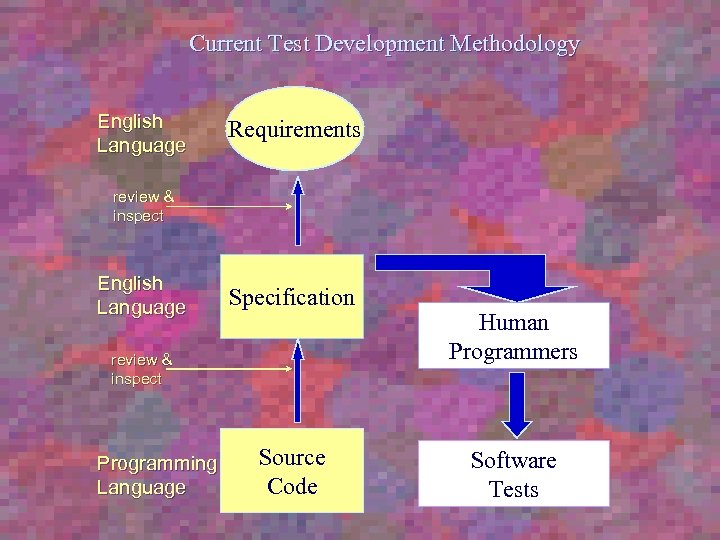 Current Test Development Methodology English Language Requirements review & inspect English Language Specification review