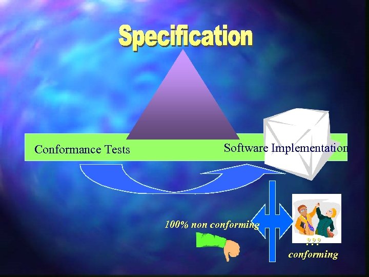 Conformance Tests Software Implementation 100% non conforming ? ? ? conforming 