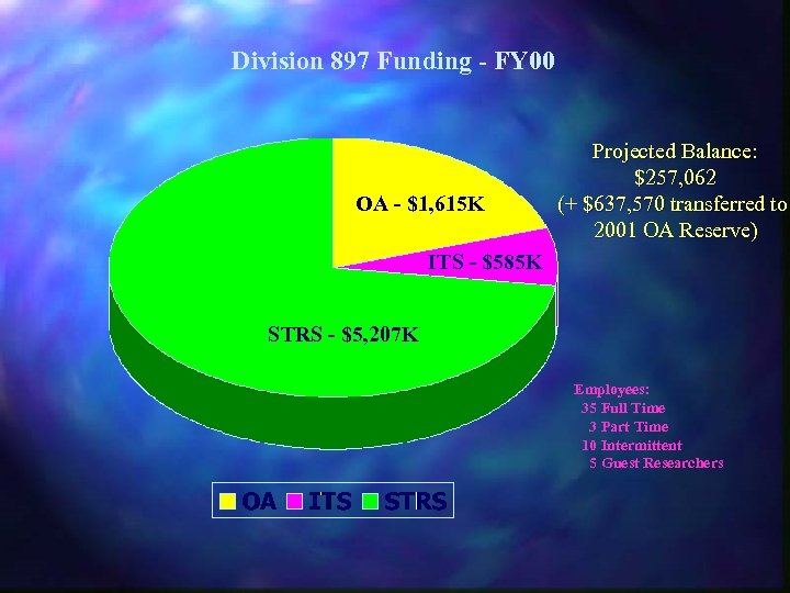 Division 897 Funding - FY 00 OA - $1, 615 K Projected Balance: $257,