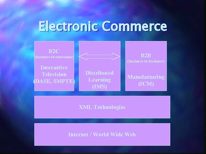 Electronic Commerce B 2 C B 2 B (business-to-consumer) (business-to-business) Interactive Television (DASE, SMPTE)