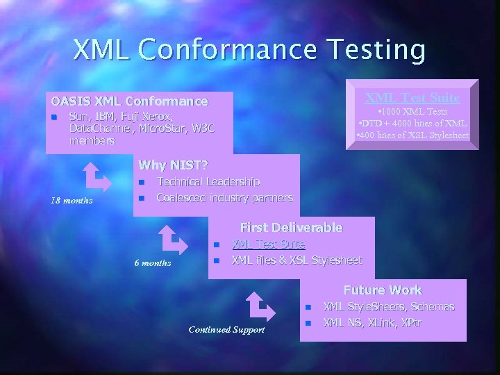 XML Conformance Testing XML Test Suite OASIS XML Conformance n • 1000 XML Tests