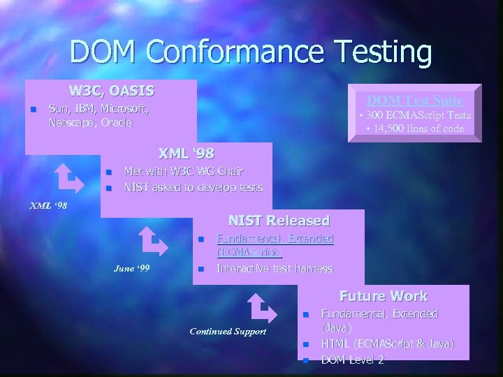 DOM Conformance Testing W 3 C, OASIS n DOM Test Suite Sun, IBM, Microsoft,