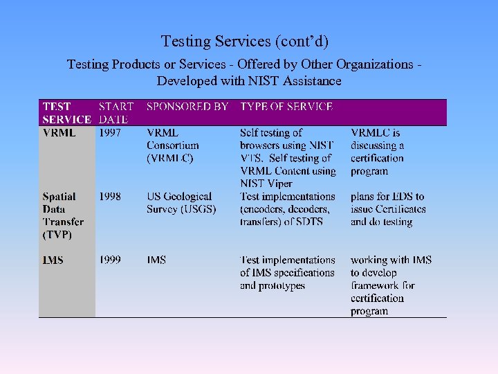 Testing Services (cont’d) Testing Products or Services - Offered by Other Organizations Developed with