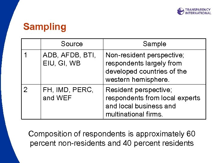 Sampling Source 1 ADB, AFDB, BTI, EIU, GI, WB 2 FH, IMD, PERC, and