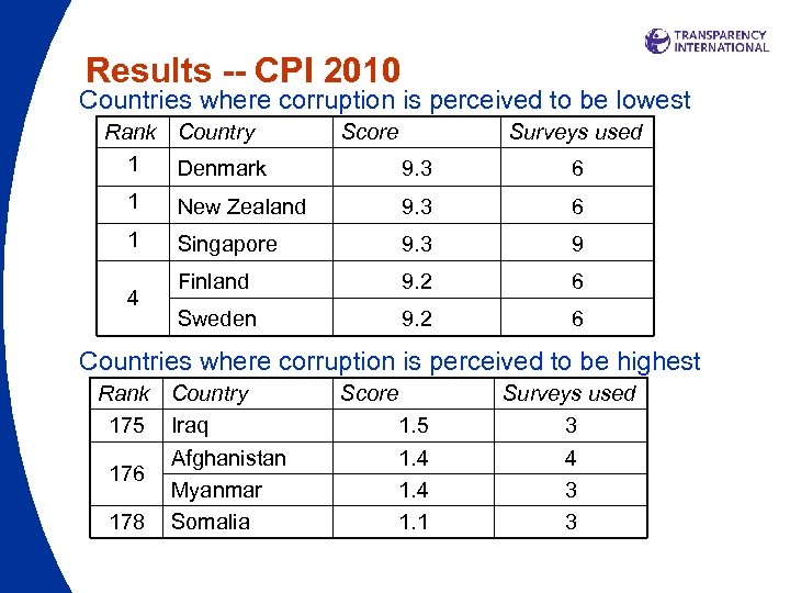 Results -- CPI 2010 Countries where corruption is perceived to be lowest Rank Country