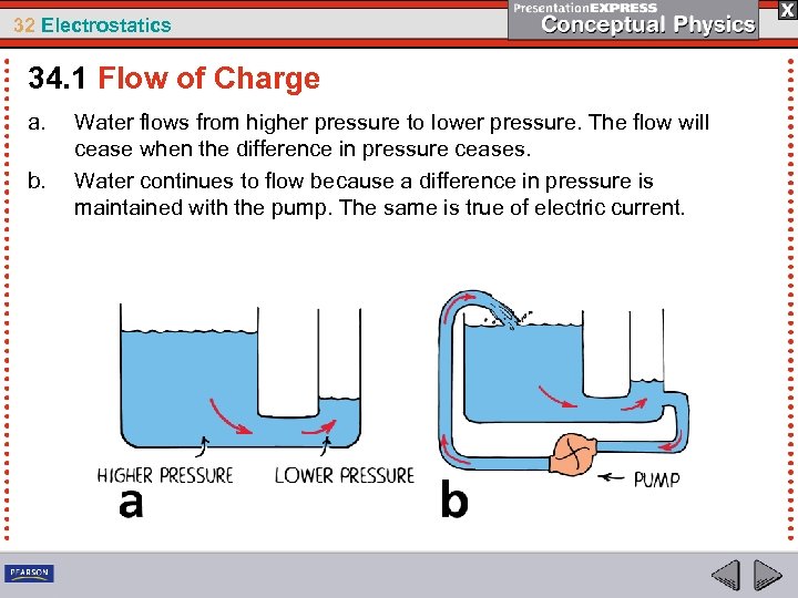 32 Electrostatics 34. 1 Flow of Charge a. b. Water flows from higher pressure