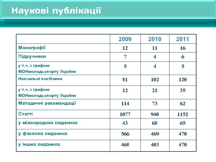 Наукові публікації 2009 2010 2011 Монографії 12 11 16 Підручники 7 4 6 у