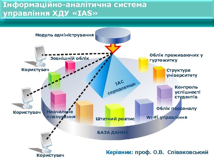 Інформаційно-аналітична система управління ХДУ «IAS» Модуль адміністрування Облік проживаючих у гуртожитку Зовнішній облік Користувач