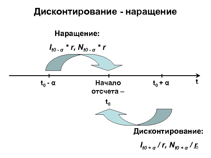 Дисконтирование - наращение Наращение: It 0 - α * r, Nt 0 - α