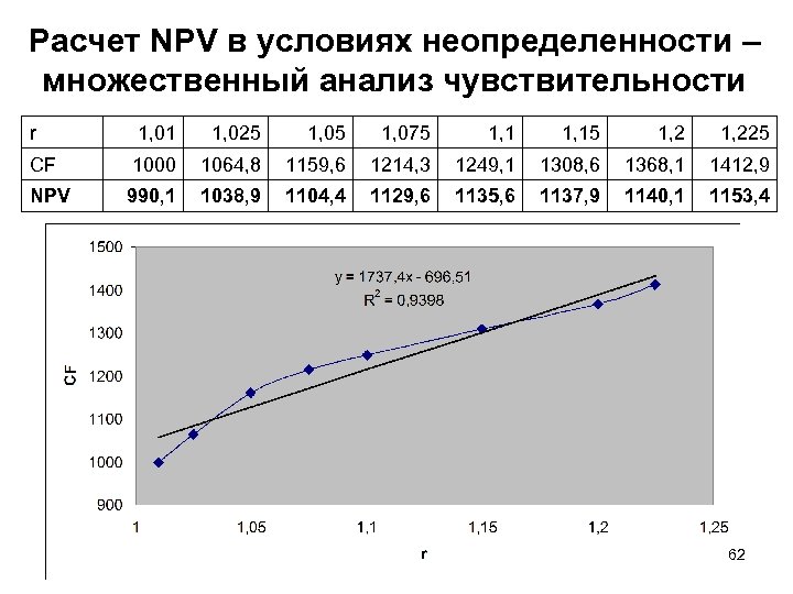 Расчет NPV в условиях неопределенности – множественный анализ чувствительности r 1, 01 1, 025