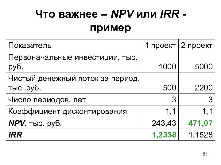 Нпв проекта это