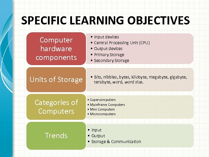 SPECIFIC LEARNING OBJECTIVES Computer hardware components Units of Storage Categories of Computers Trends •