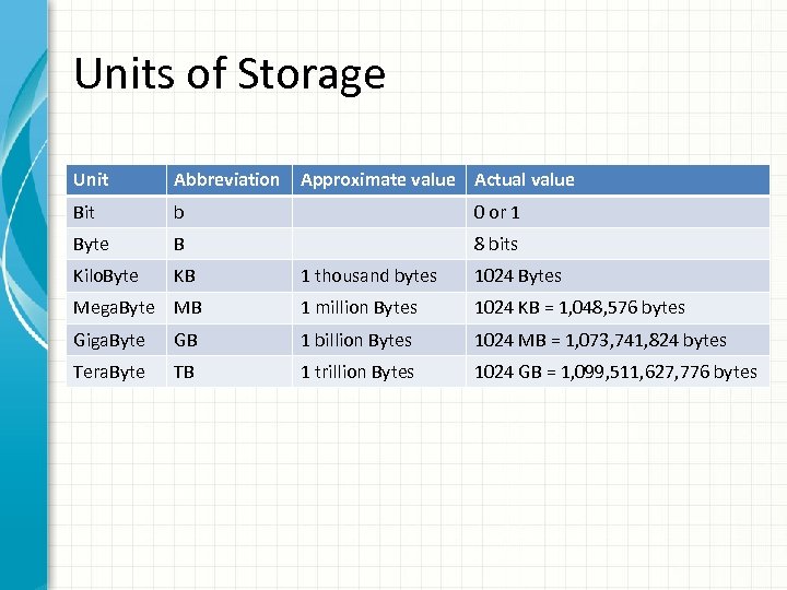 Units of Storage Unit Abbreviation Approximate value Actual value Bit b 0 or 1