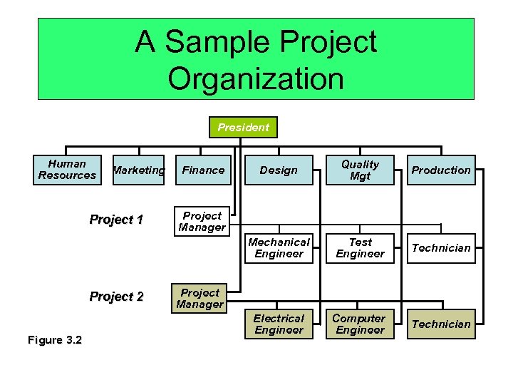 A Sample Project Organization President Human Resources Project 1 Project 2 Figure 3. 2