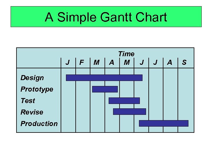 A Simple Gantt Chart J Design Prototype Test Revise Production F M Time A