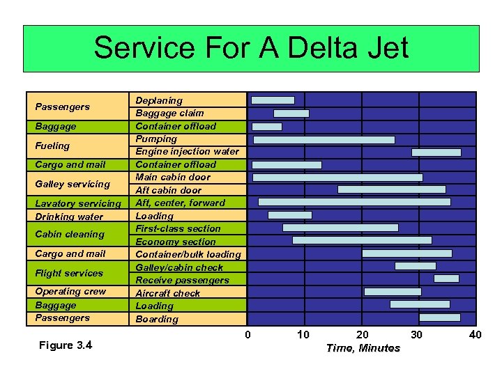 Service For A Delta Jet Passengers Baggage Fueling Cargo and mail Galley servicing Lavatory