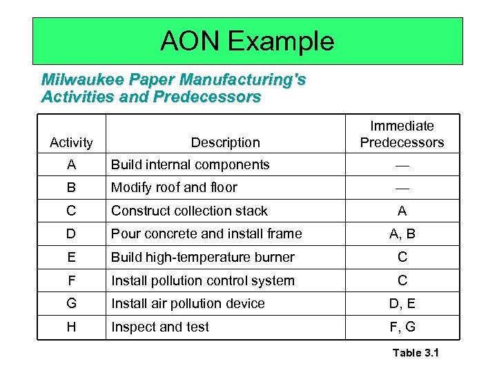 AON Example Milwaukee Paper Manufacturing's Activities and Predecessors Activity Description Immediate Predecessors A Build