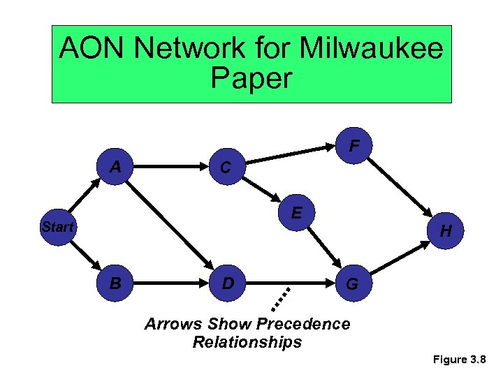 AON Network for Milwaukee Paper F A C E Start B D H G