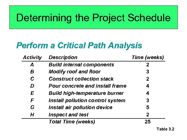 Determining the Project Schedule Perform a Critical Path Analysis Activity A B C D