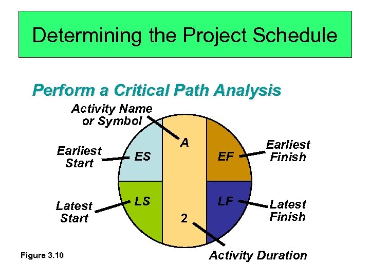 Determining the Project Schedule Perform a Critical Path Analysis Activity Name or Symbol A