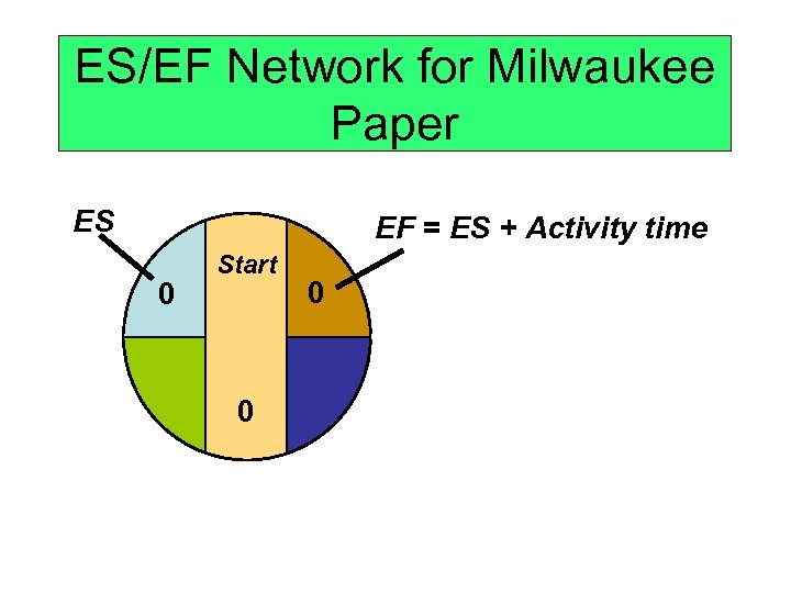 ES/EF Network for Milwaukee Paper ES EF = ES + Activity time 0 Start