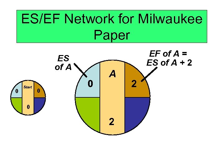 ES/EF Network for Milwaukee Paper EF of A = ES of A + 2