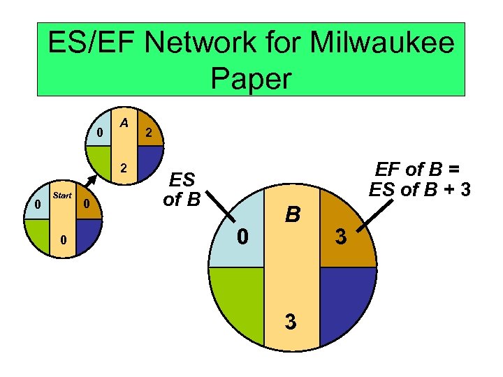 ES/EF Network for Milwaukee Paper 0 A 2 0 Start 0 0 2 EF