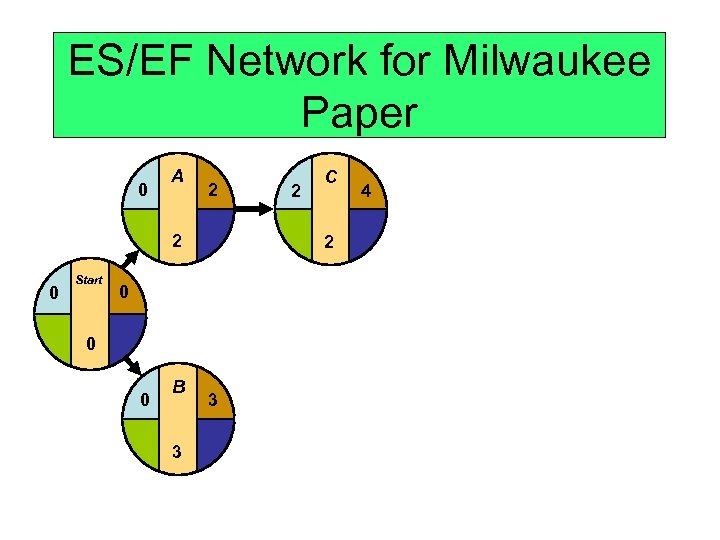 ES/EF Network for Milwaukee Paper 0 A 2 2 0 Start 2 0 0