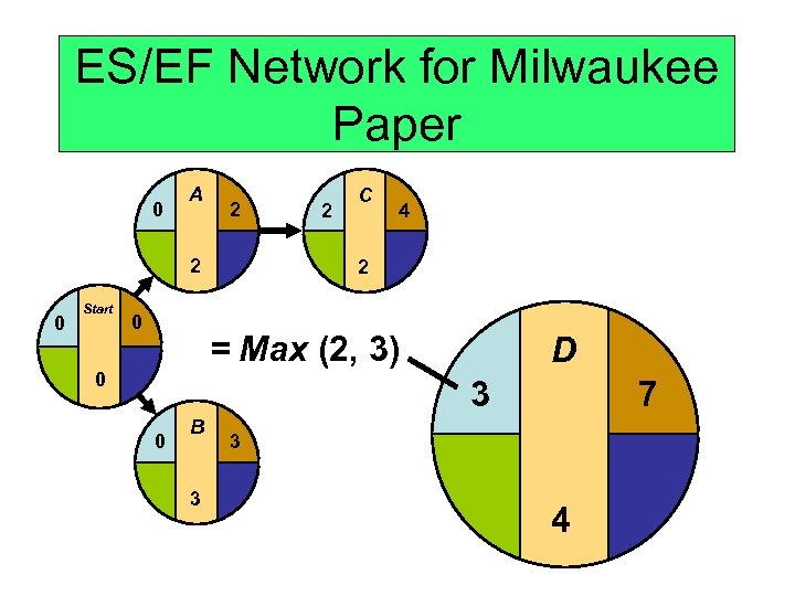 ES/EF Network for Milwaukee Paper 0 A 2 2 0 Start 0 2 C