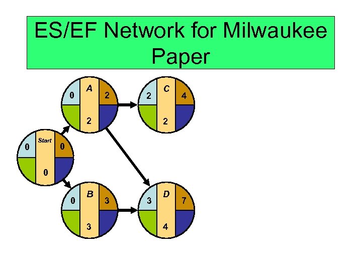 ES/EF Network for Milwaukee Paper 0 A 2 2 2 0 Start C 4