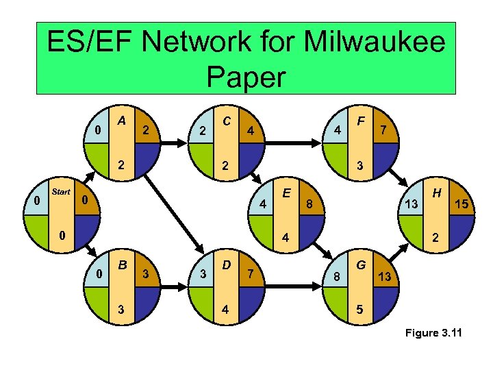 ES/EF Network for Milwaukee Paper 0 A 2 2 2 0 Start C 4